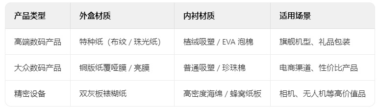 常規(guī)數(shù)碼產(chǎn)品適用紙盒類型解析：從功能到體驗的包裝選擇邏輯(圖2)